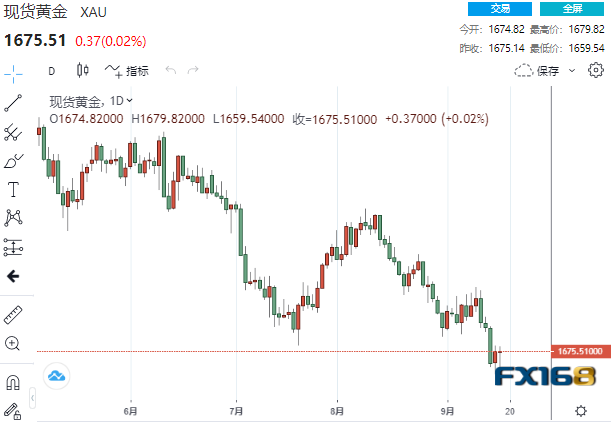 （現(xiàn)貨黃金日線圖，來源：FX168）